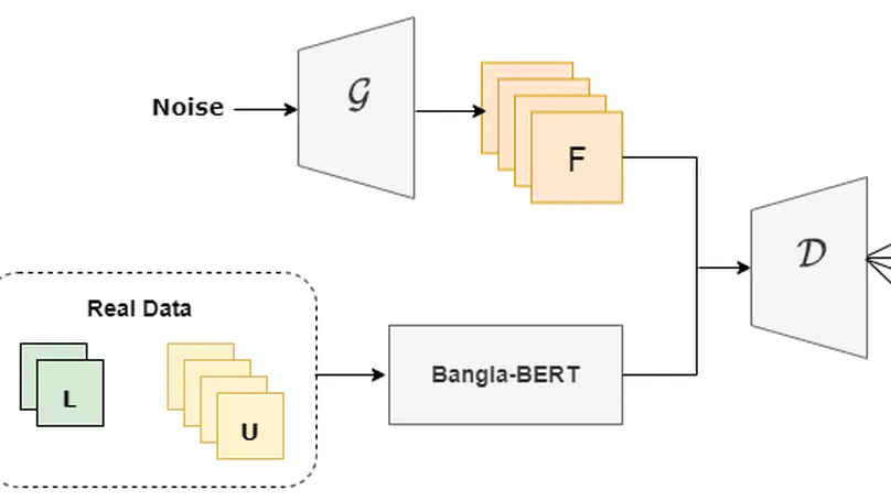 A GAN-BERT Based Approach for Bengali Text Classification with a Few Labeled Examples
