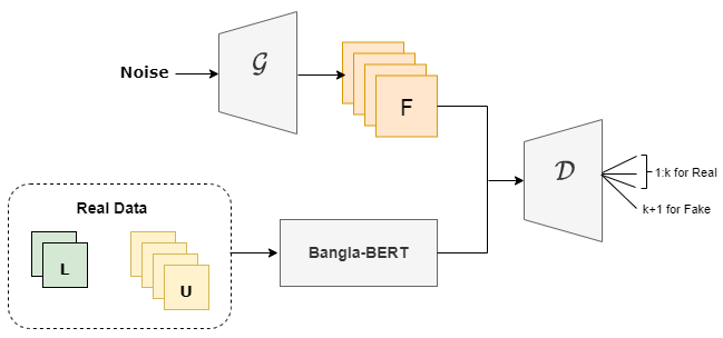 A GAN-BERT Based Approach for Bengali Text Classification with a Few ...