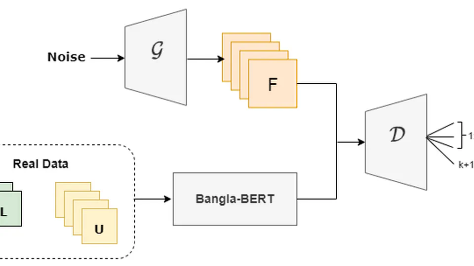 A GAN-BERT Based Approach for Bengali Text Classification with a Few Labeled Examples