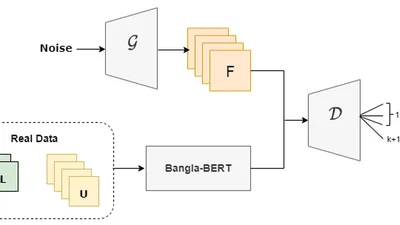 A GAN-BERT Based Approach for Bengali Text Classification with a Few Labeled Examples featured image